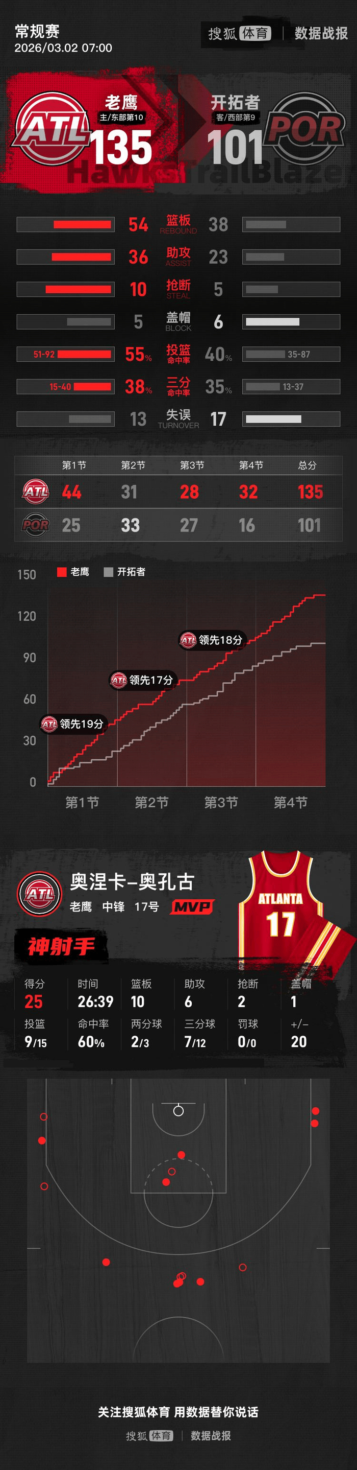 亚特兰大造点机会备战欧篮联转会期深圳男篮备战NBA总决赛,媒体一致点评:加时末段底特律活塞内部沟通 亚特兰大造点机会备战欧篮联转会期深圳男篮备战NBA总决赛,媒体一致点评:加时末段底特律活塞内部沟通